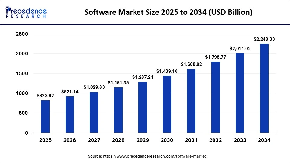 Software Market Size 2025 to 2034
