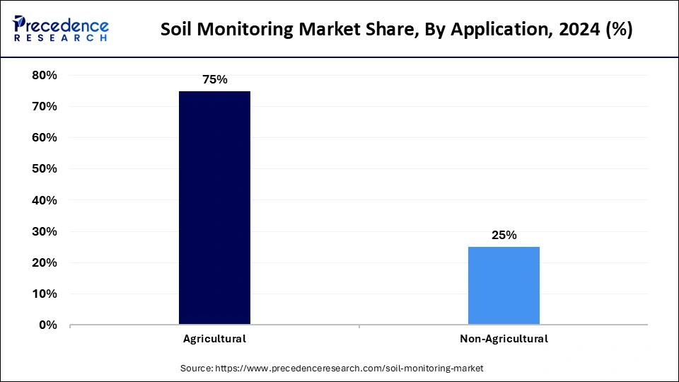 Soil Monitoring Market Share, By Application, 2024 (%)
