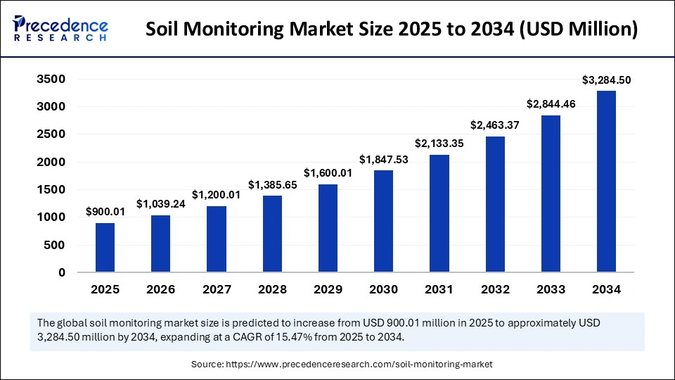 Soil Monitoring Market Size 2025 to 2034