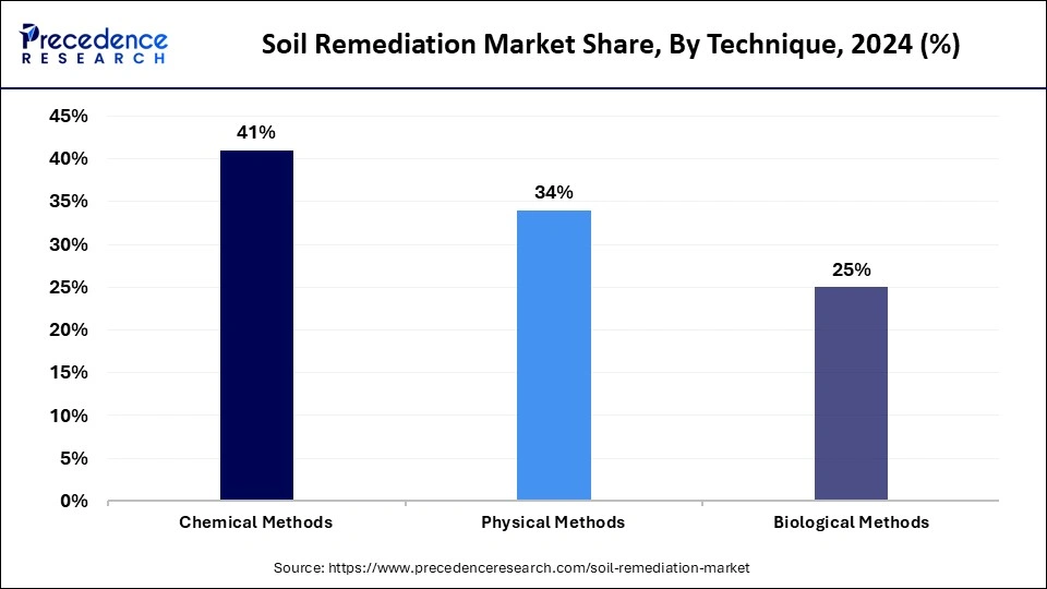 Soil Remediation Market Share, By Technique, 2024 (%)