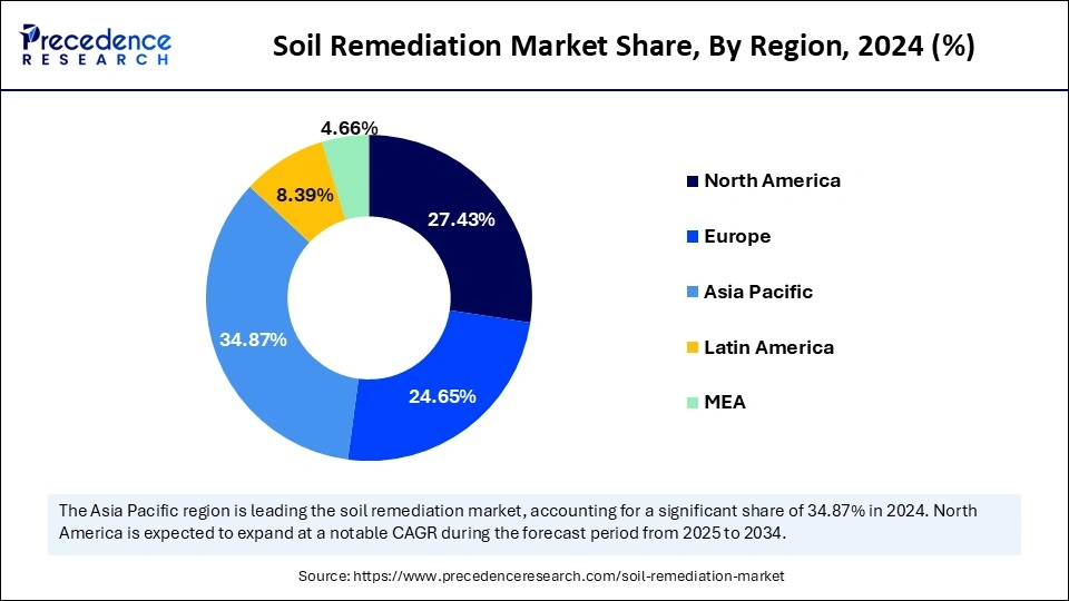 Soil Remediation Market  Share, By Region, 2024 (%)