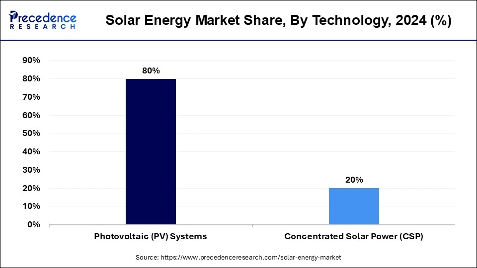 Solar Energy Market Share, By Technology, 2024 (%)