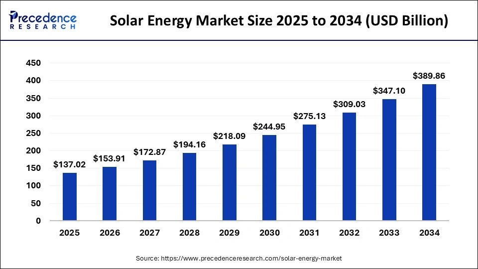 Solar Energy Market Size 2025 to 2034