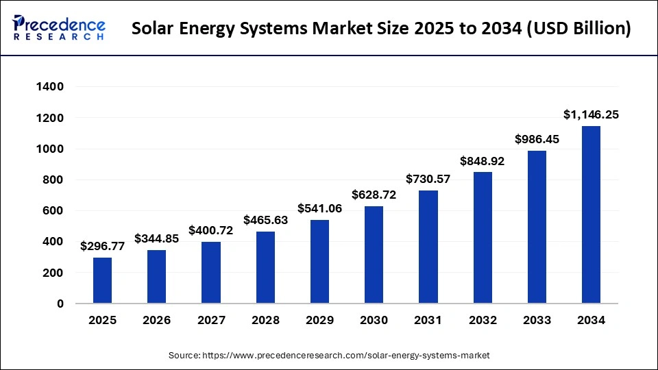 Solar Energy Systems Market Size 2025 to 2034