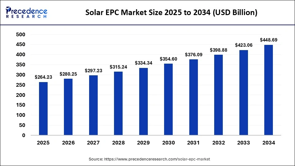 Solar EPC Market Size 2025 To 2034