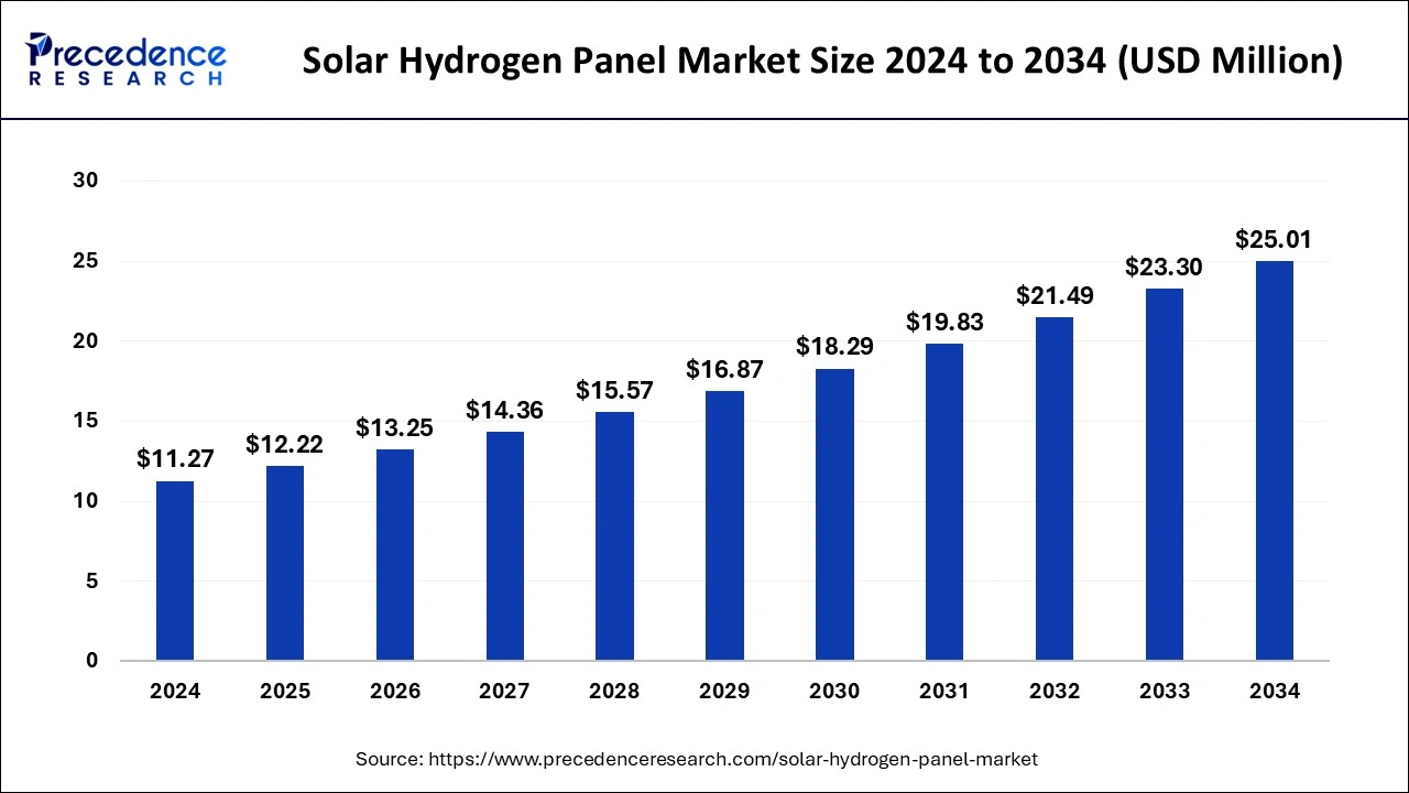 Global solar hydrogen panel market size forecast bar chart (2025�2034) showing growth from USD  12.22 Mn to  25.01 Mn at 8.30% CAGR � Precedence Research