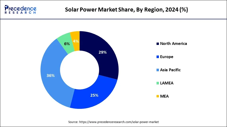 Donut chart solar power market share by region in 2024: North America leads with (29%), followed by Asia Pacific (36%), Europe (25%), Latin America (6%), and MEA (4%), based on Precedence Research