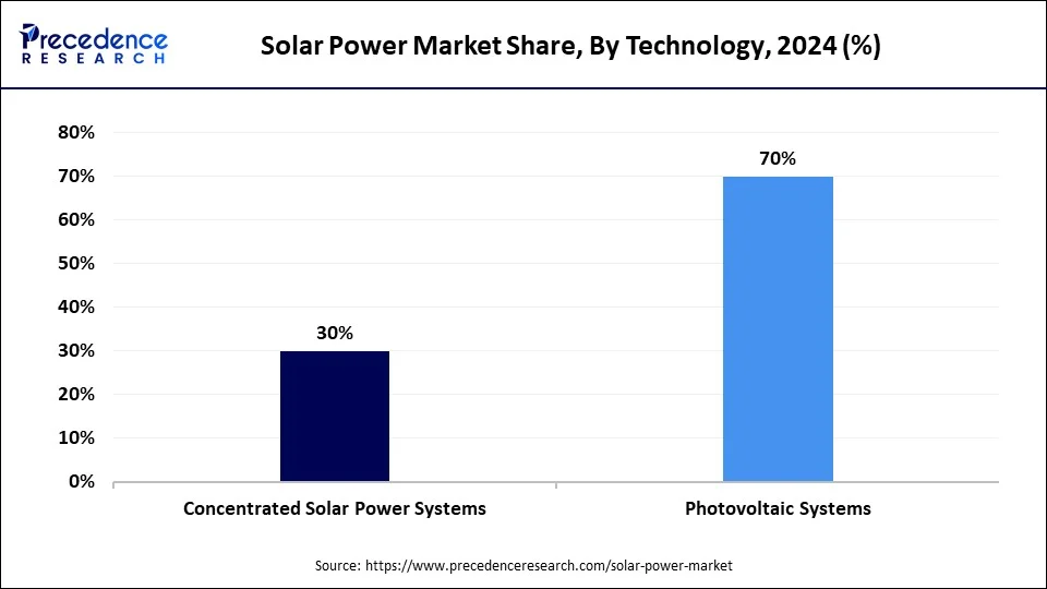 Solar Power Market Share, By Technology, 2024 (%)