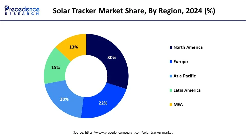 Solar Tracker Market Share By, Region, 24 (%)