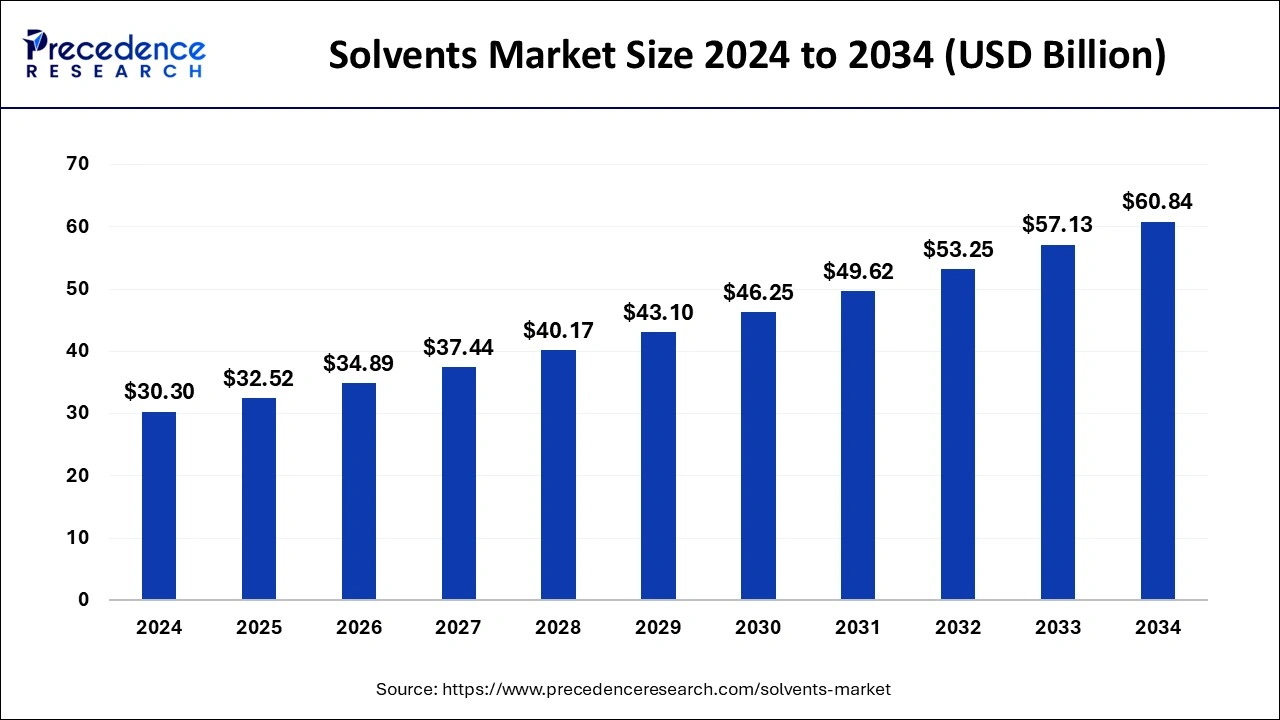 Solvents Market Size 2025 to 2034