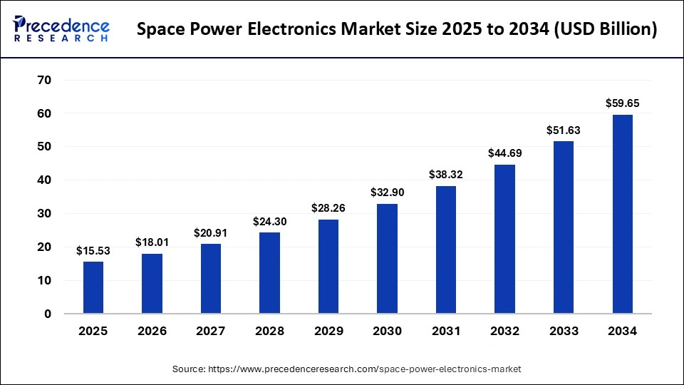 Space Power Electronics Market Size 2025 to 2034