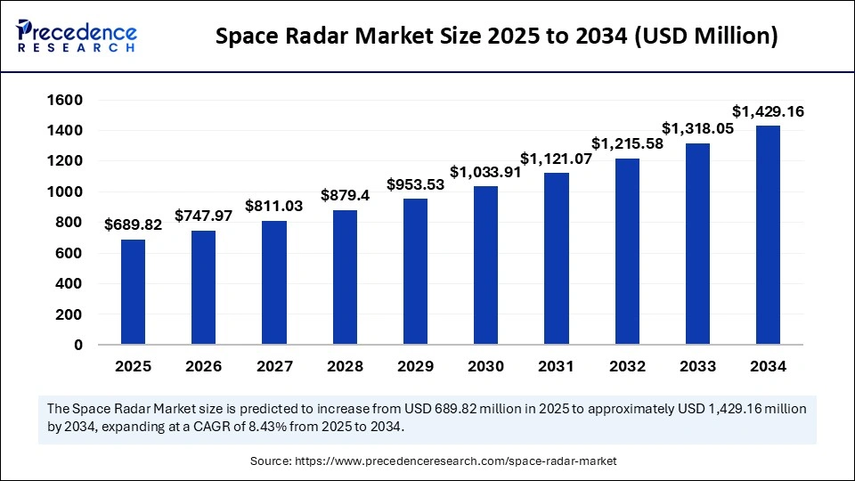 Space Radar Market Size 2025 to 2034