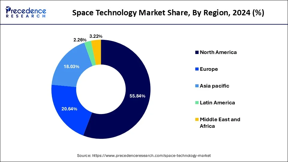 Space Technology Market Share, By Region, 2024 (%)