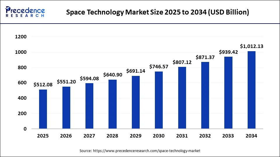 Space Technology Market Size 2025 to 2034