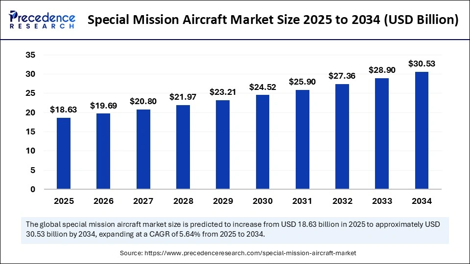 Special Mission Aircraft Market Size 2025 to 2034