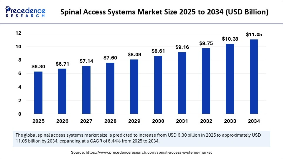 Spinal Access Systems Market Size 2025 to 2034