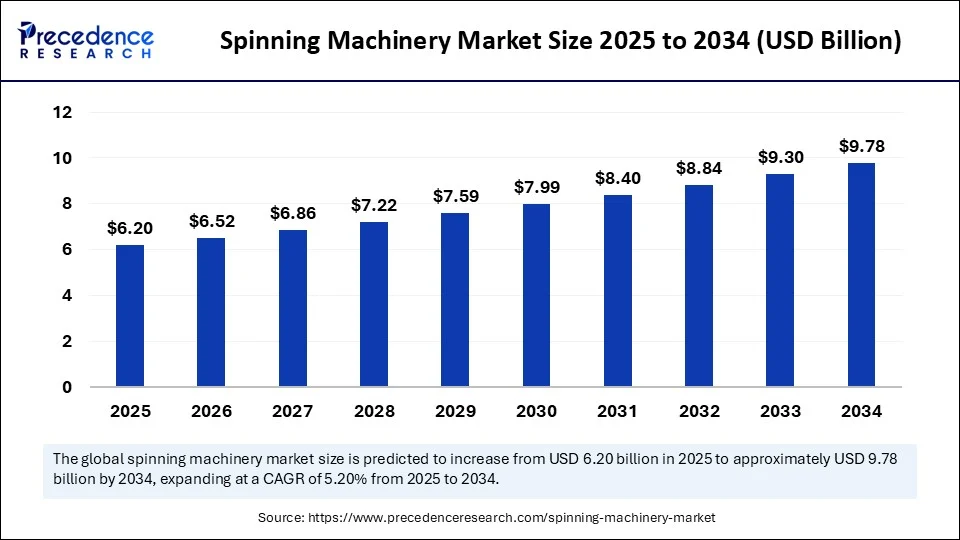 Spinning Machinery Market Size 2025 to 2034 