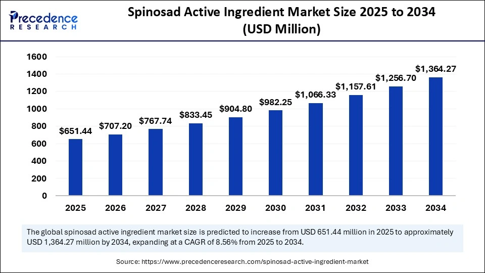 Spinosad Active Ingredient Market Size 2025 to 2034
