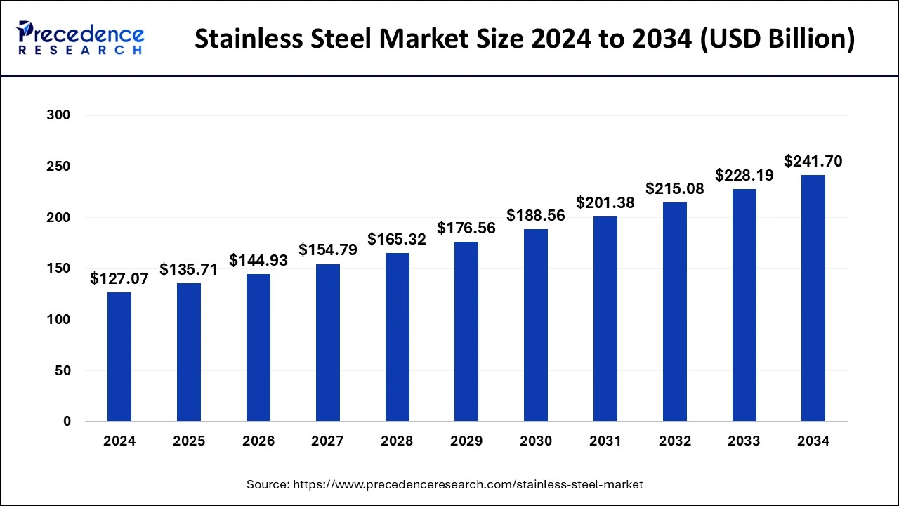 Stainless Steel Market Size 2025 to 2034