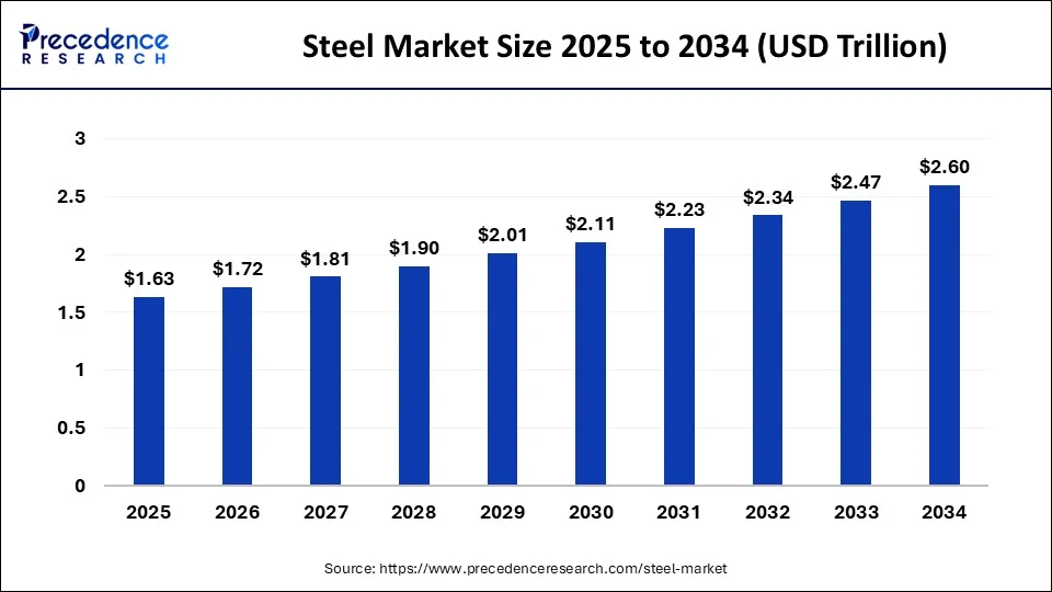 Steel Market Size 2025 to 2034