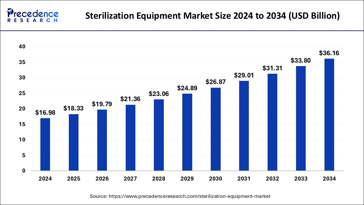 Sterilization Equipment Market Size 2025 to 2034