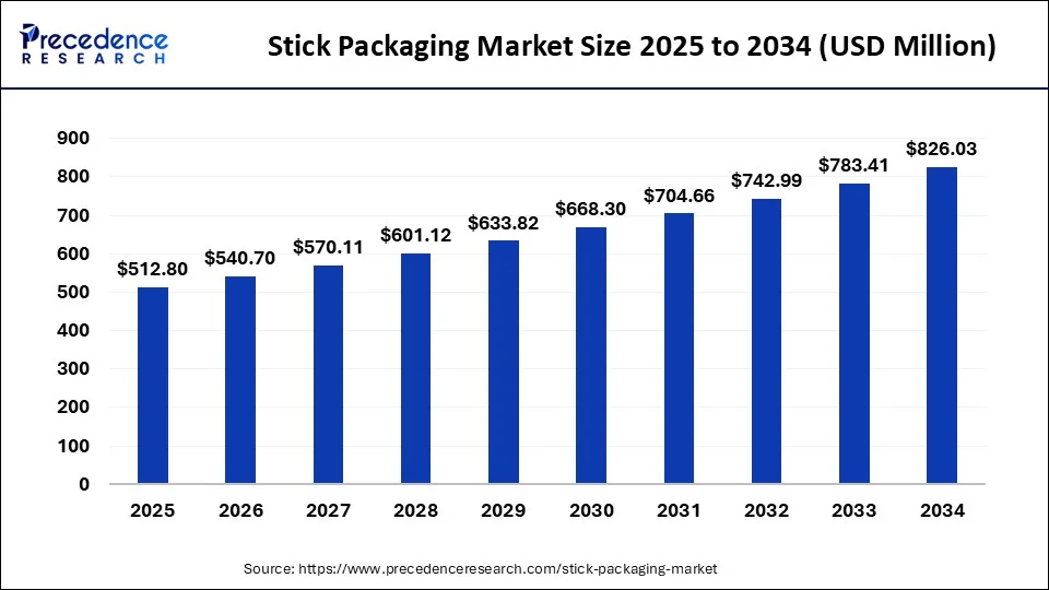 Stick Packaging Market Size 2025 to 2034