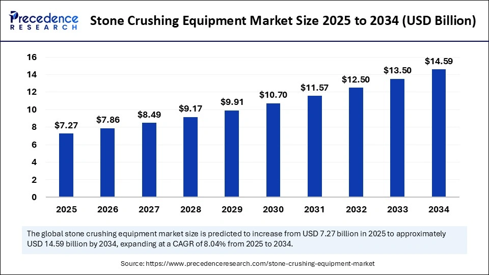 Stone Crushing Equipment Market Size 2025 to 2034