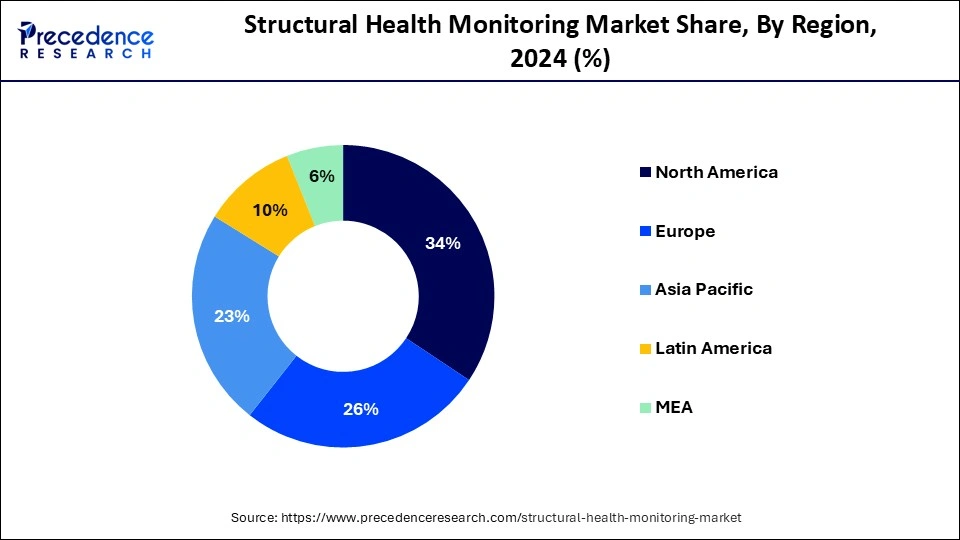 Structural Health Monitoring Market Share, By Region, 2024 (%)