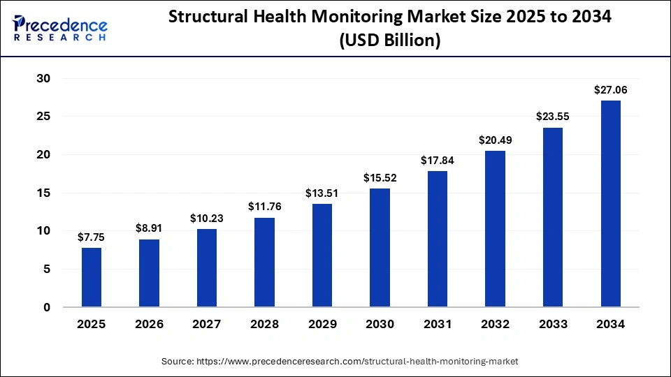 Structural Health Monitoring Market Size 2025 to 2034