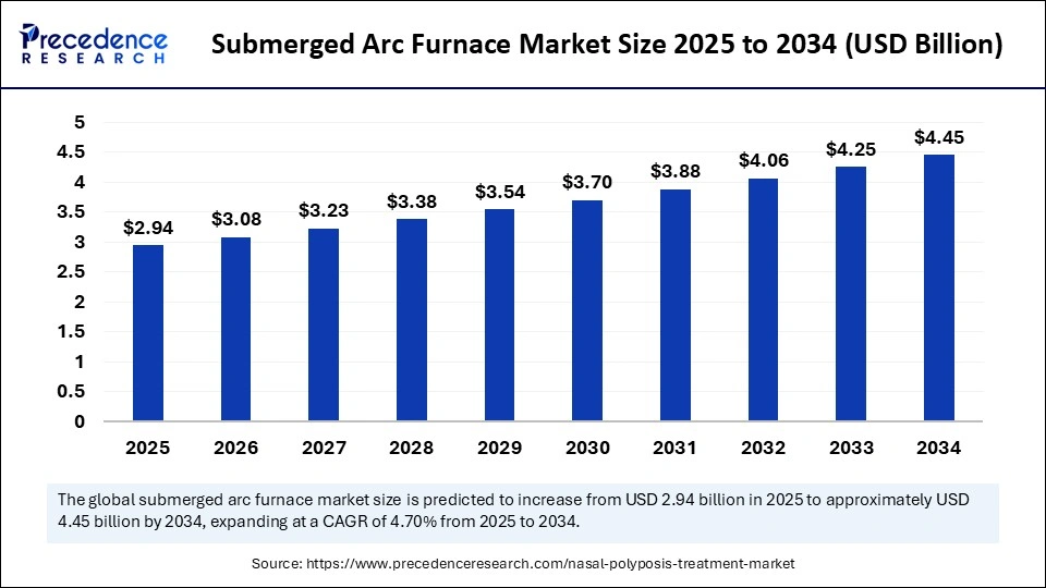 Submerged Arc Furnace Market Size 2025 to 2034