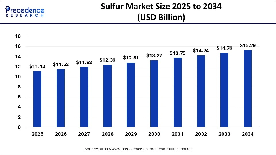 Sulfur Market Size 2025 to 2034