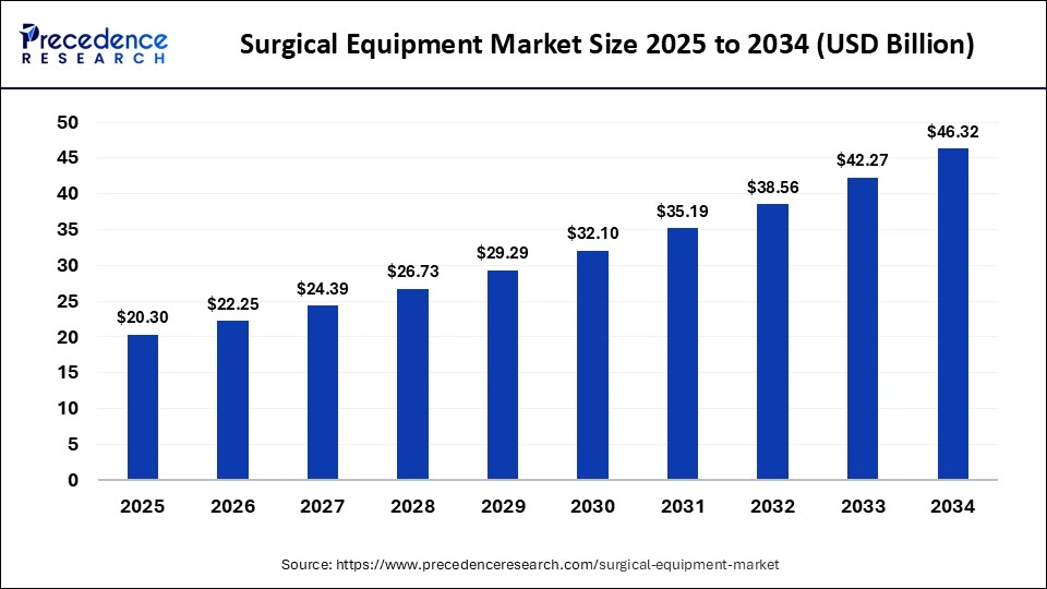 Surgical Equipment Market Size 2025 to 2034