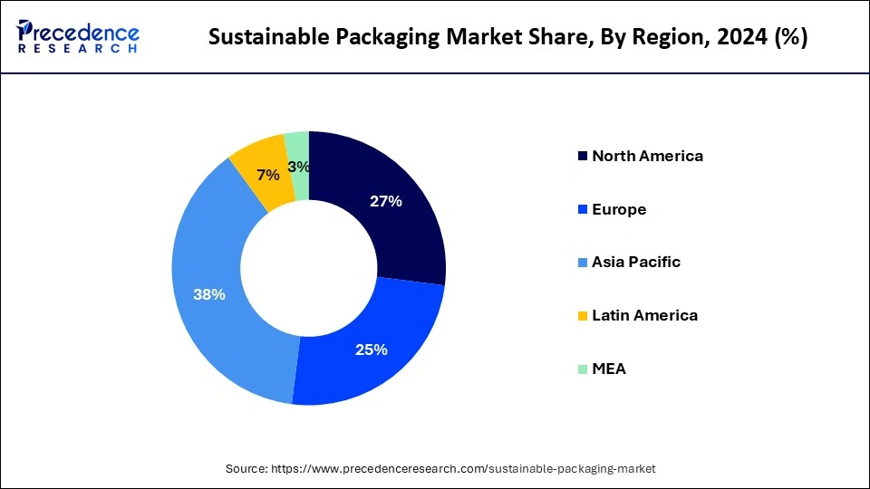 Sustainable Packaging Market Share, By Region, 2023 (%)