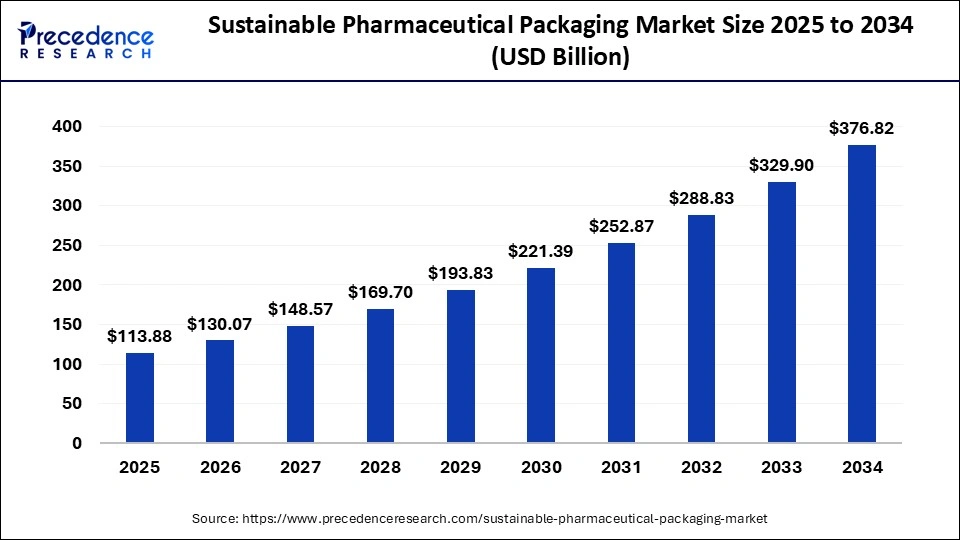 Sustainable Pharmaceutical Packaging Market Size 2025 to 2034
