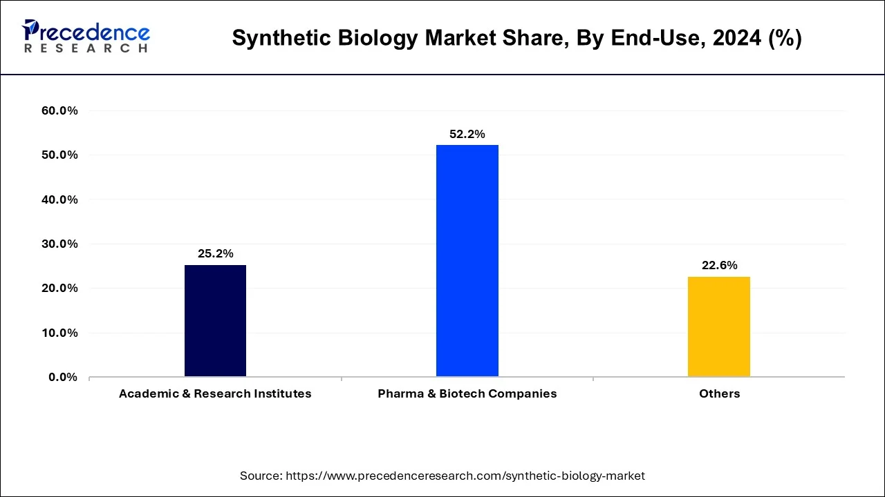Synthetic Biology Market Share, By End-use, 2024 (%)