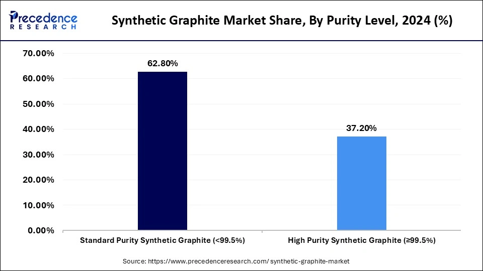 Synthetic Graphite Market Share, By Purity Level, 2024 (%)