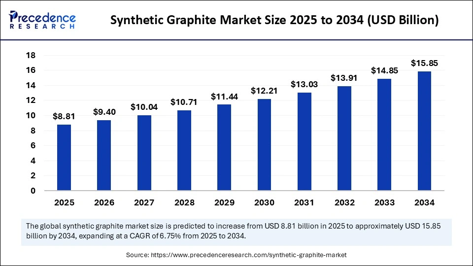 Synthetic Graphite Market Size 2025 to 2034