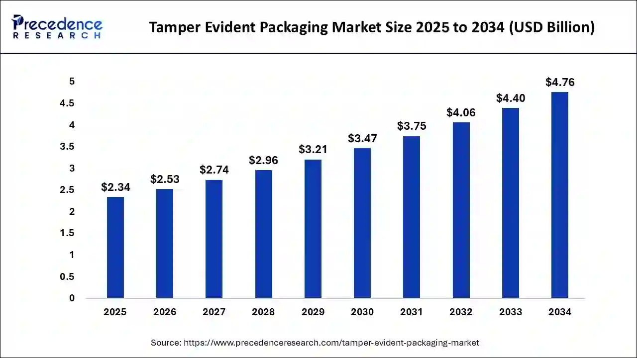 Tamper Evident Packaging Market Size 2025 to 2034