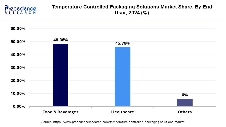 Temperature Controlled Packaging Solutions Market Share, By End User, 2024 (%)