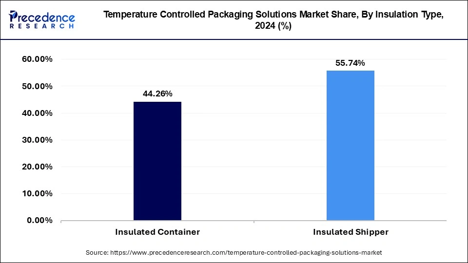 Temperature Controlled Packaging Solutions Market Share, By Installation Type, 2024 (%)