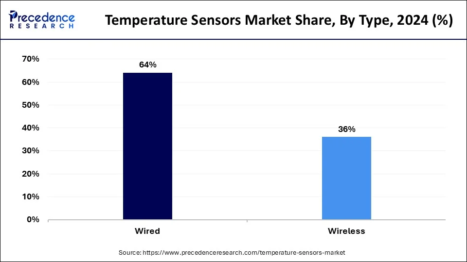Temperature Sensors Market Share, By Type, 2024 (%)