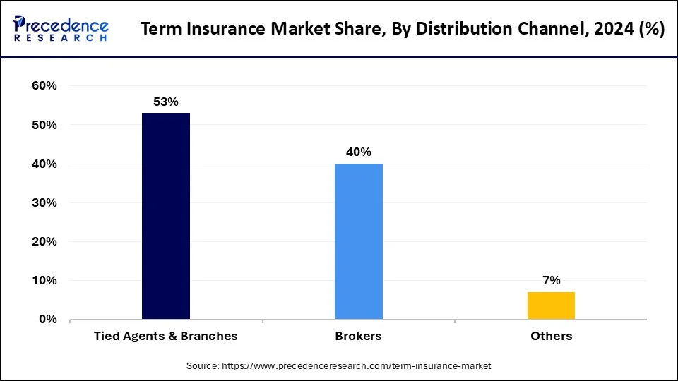 Term Insurance Market Share, By Distribution Channel, 2024 (%)	