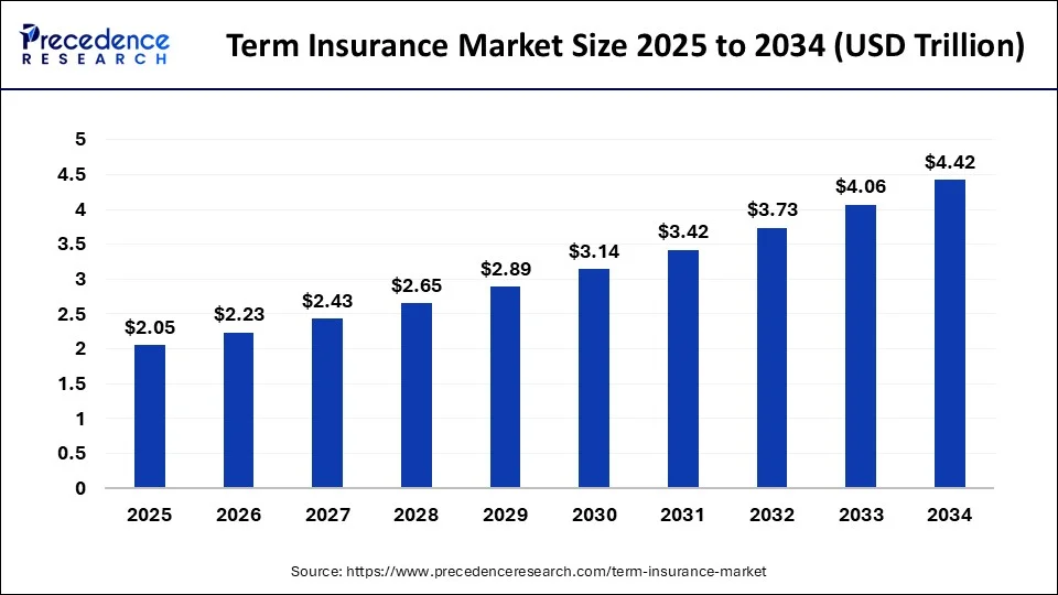 Term Insurance Market Size 2025 to 2034
