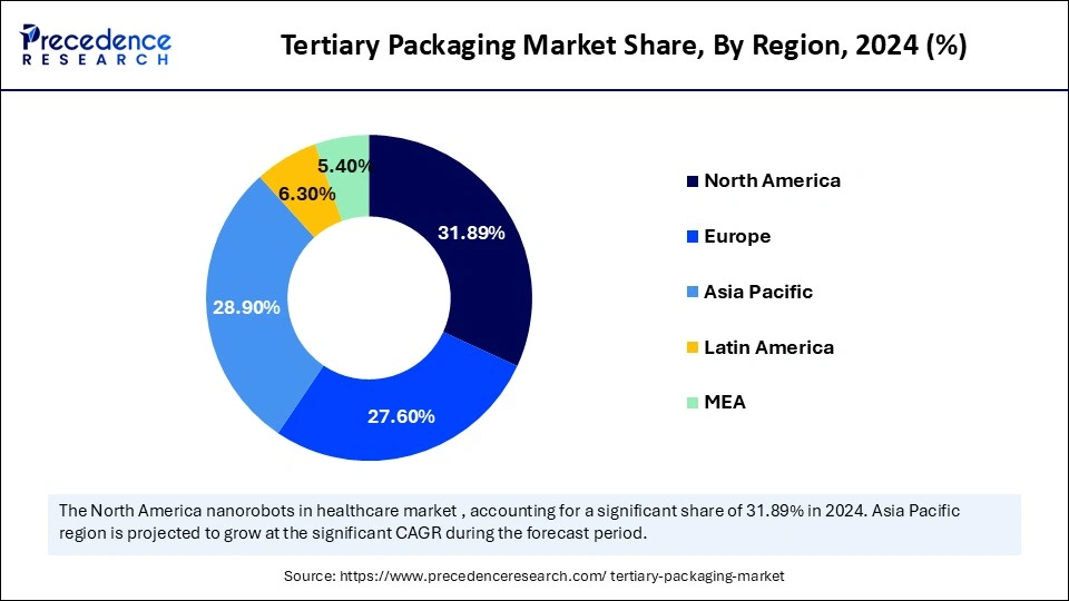 Tertiary Packaging Market Share, By Region, 2024 (%)