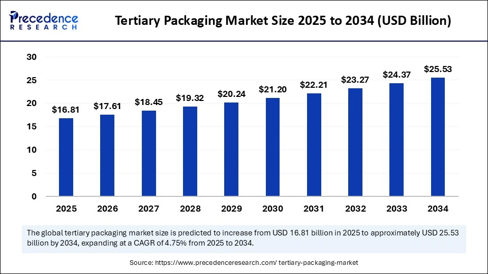 Tertiary Packaging Market Size 2025 to 2034