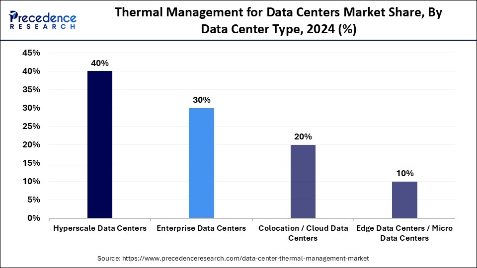 Thermal Management for Data Centers Market Share, By Data Center Type, 2024 (%)