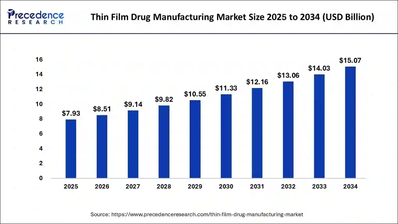 Thin Film Drug Manufacturing Market Size 2025 to 2034