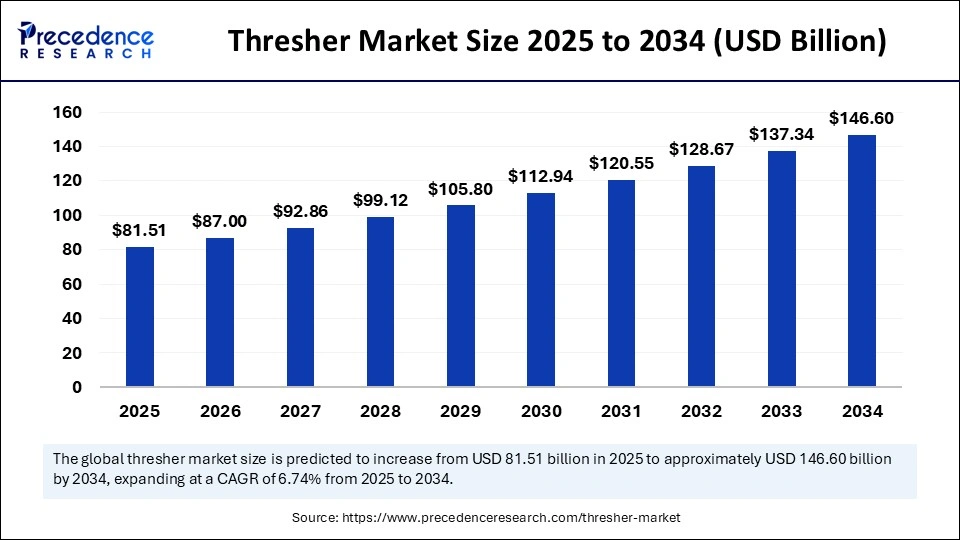 Thresher Market Size 2025 to 2034