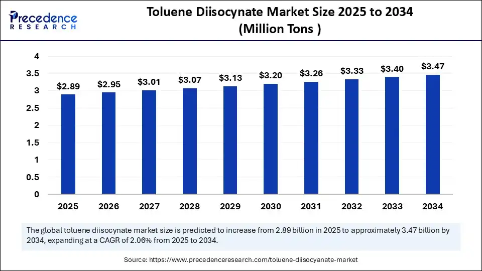 Toluene Diisocynate Market Size 2025 to 2034