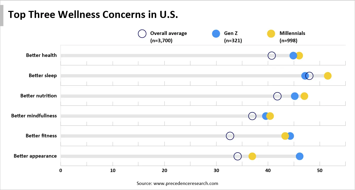 Top Three Wellness Concerns in U.S.